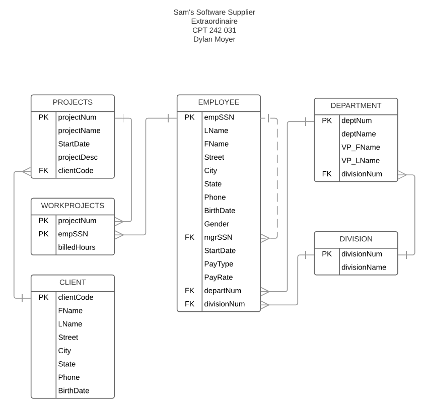 ER Diagram
